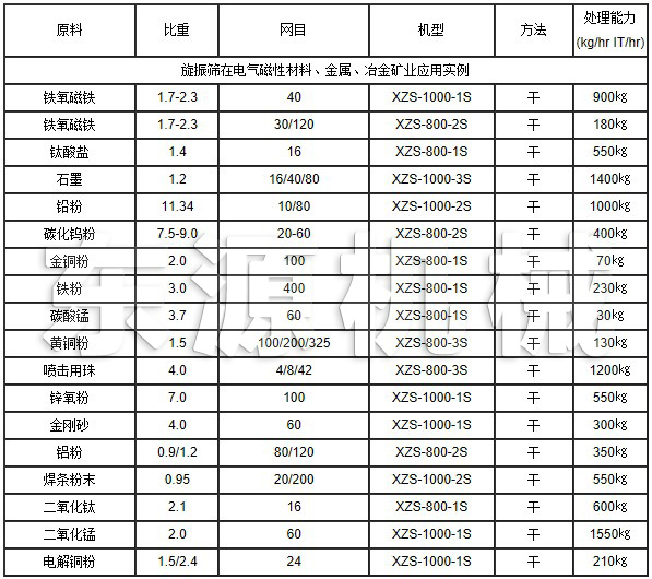 旋振篩在電氣磁性材料、金屬、冶金礦業(yè)應(yīng)用實(shí)例