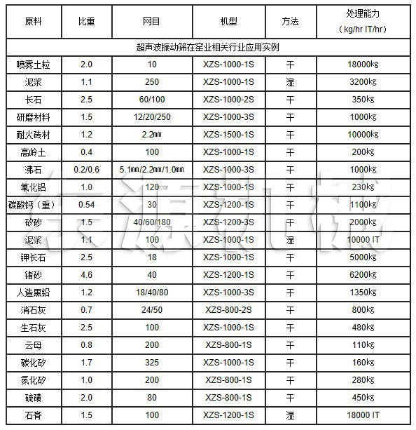 超聲波振動篩在窯業(yè)相關(guān)行業(yè)應(yīng)用實例