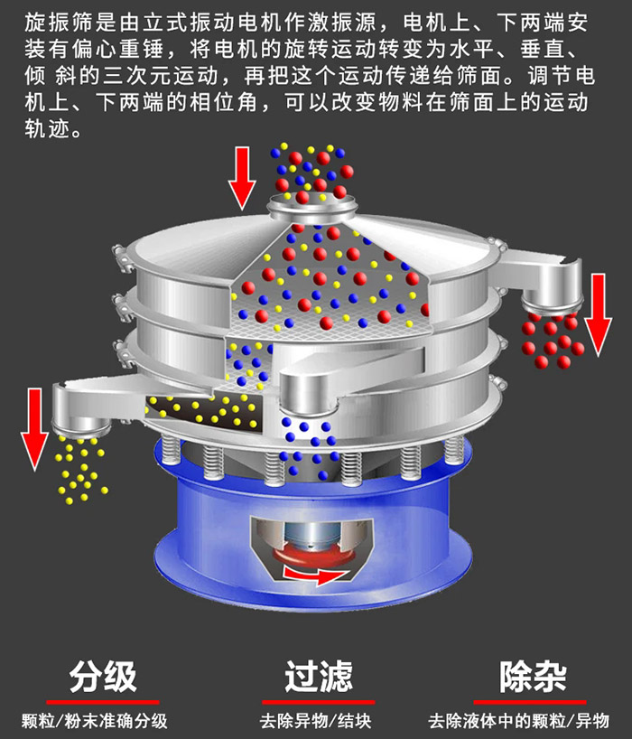 振動篩分儀工作原理